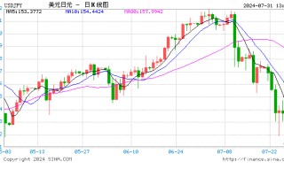 日本央行意外加息15个基点！将政策利率上调至0.15%-0.25% ，美元兑日元短线小幅拉升