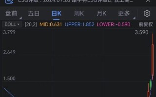 房多多上涨146% 幅度为自5月17日以来最大