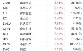 纳斯达克中国金龙指数涨超4%，老虎证券大涨超11%