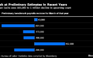 过去一年美国非农就业人数或遭大幅下修 最坏预期会下修100万人