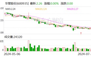 华塑股份：股东建信金融拟减持不超1%公司股份