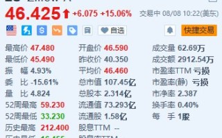 Zillow涨超15% 第二季度营收及调整后每股收益超预期