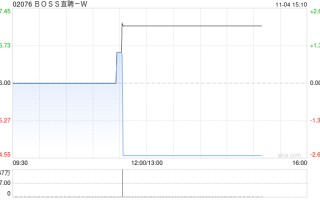 BOSS直聘-W根据首次公开发售后股份计划购买合共34.04万股A类普通股