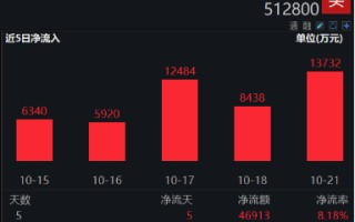 LPR如期下调，短线波动不改长期趋势！银行ETF（512800）近10日狂揽逾11亿元！