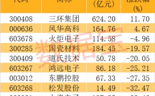 世界上首次实现，陶瓷拉伸形变量可达39.9%！2只概念龙头逆势上涨，机构最青睐的是这几只