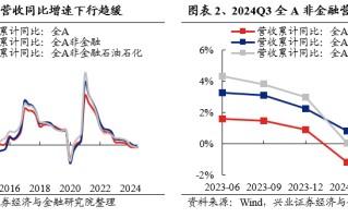 兴业证券：2024年三季报有哪些亮点？主板净利润同比增速回正