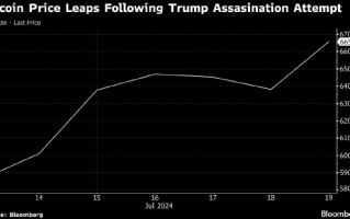 比特币触及一个月高位 市场憧憬特朗普胜选将再次掀起牛市行情