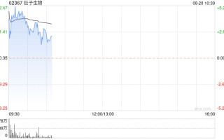 巨子生物早盘涨超4% 中期经调整净利润同比增长51.8%