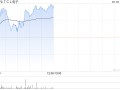 TCL电子早盘涨超3% 天风证券维持“买入”评级