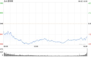 尾盘：美股大幅下滑 三大股指本周均将录得跌幅