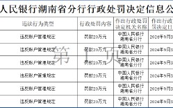 湖南十家农商行被罚、一家农信社被警告：因违反账户管理规定