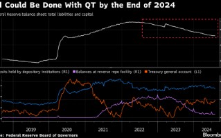 华尔街预计美联储今年将结束缩表 但急刹车可能性不高