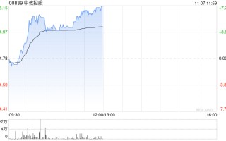 教育股早盘集体走高 中教控股涨逾5%新东方-S涨逾4%