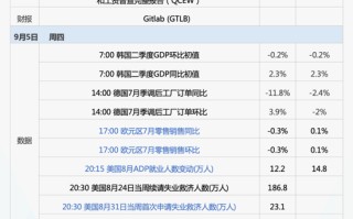 下周重磅日程：美国8月非农、ISM制造业指数决定全球市场方向