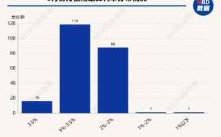 超200款万能险发布6月份结算利率：仅16款产品结算利率达到3.5%，占比不到一成