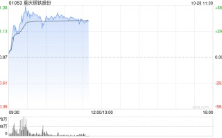 钢铁股早盘走强 重庆钢铁股份大涨47%马鞍山钢铁股份涨超16%