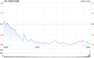 收盘：美股9月开局不利 三大股指本周均大幅下跌