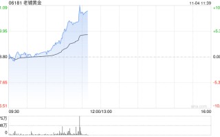 老铺黄金早盘持续涨超7% 小摩首予“增持”评级