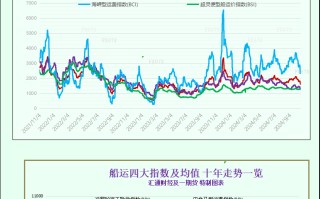 一张图：波罗的海运价指数因船舶需求下降跌至六个月以来的最低点