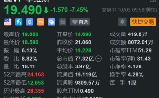 李维斯跌超7% 考虑出售Dockers业务 料Q4营收不佳