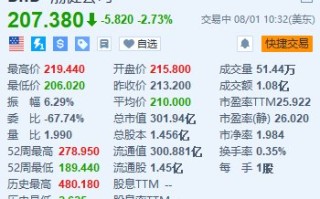 百健跌超2.7% 预计全年总营收将同比下降低个位数百分比