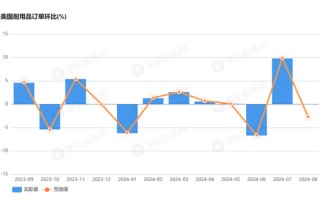 大幅降温！商用飞机订单减少拖累，美国8月耐用品订单环比从9.8%骤降至0%