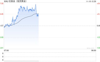 分析师：技术指标显示 黄金期货有望恢复上行趋势