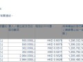 友谊时光(06820.HK)获主席兼执行董事蒋孝黄增持381.6万股