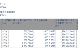 友谊时光(06820.HK)获主席兼执行董事蒋孝黄增持381.6万股