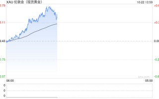 黄金退守2730！大多头愈发看涨：上调目标价100美元至……