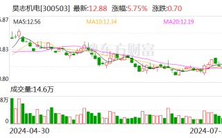 昊志机电上半年净利润同比增长470.14% 主轴业务销售收入同比增长9成