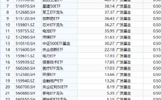 广发基金ETF舍不得降费：百亿规模广发沪深300ETF（510360）管理费率0.5%，若降至0.15%每年收入减少3675万元