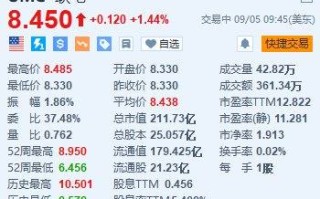 美股异动丨联电涨超1.4% 8月营收同比增长近9%