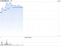 联易融科技-W现涨超16% 机构料未来公司毛利率或有望恢复