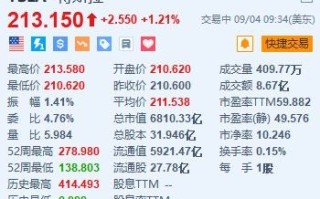 特斯拉涨超1.2% 预计明年开始限量生产人形机器人