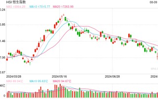 快讯：港股恒指高开1.22% 科指涨2.08%科网股普遍高开