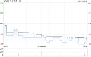 归创通桥-B9月20日斥资59.76万港元回购5万股