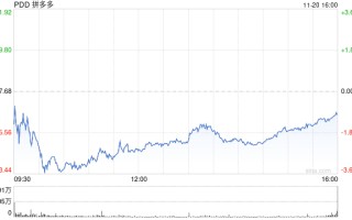 拼多多第三季度营收993.5亿元 同比增长44%