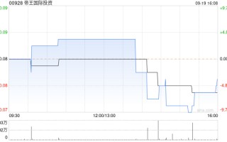 帝王国际投资公布李利获委任为执行董事