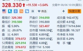 卡特彼勒涨超3.6% Q2调整后每股收益超预期