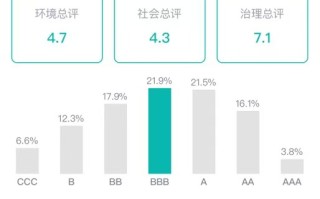 众安在线MSCI ESG评级稳步提升至BBB级