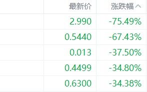 美股异动丨一盈证券大跌75.49%，为跌幅最大的中概股