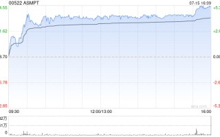 大摩：维持ASMPT“增持”评级 目标价130港元