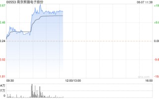南京熊猫电子股份早盘涨超6% 商业航天行业转向成长期的阶段