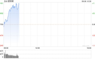 早盘：美股继续上扬 道指上涨270点