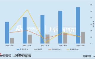 片仔癀的增长焦虑：成本激增业绩增速持续收窄 金融属性破灭？合同负债首次同比下降