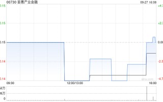 首惠产业金融9月27日斥资44.54万港元回购303.4万股