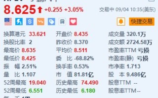 小鹏汽车涨超3% 旅行者X2双人智能电动飞行器亮相Inclusion外滩大会