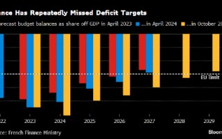 法国政府发布长期财政计划 预计2029年预算赤字占GDP比重为2.8%