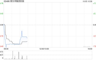 普乐师集团控股10月2日斥资210.08万港元回购21.68万股